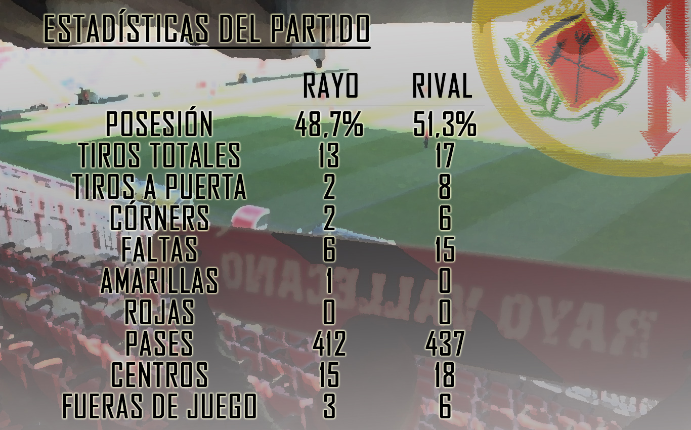 Estadísticas Rayo Sevilla